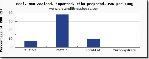 energy and nutrition facts in calories in beef ribs per 100g